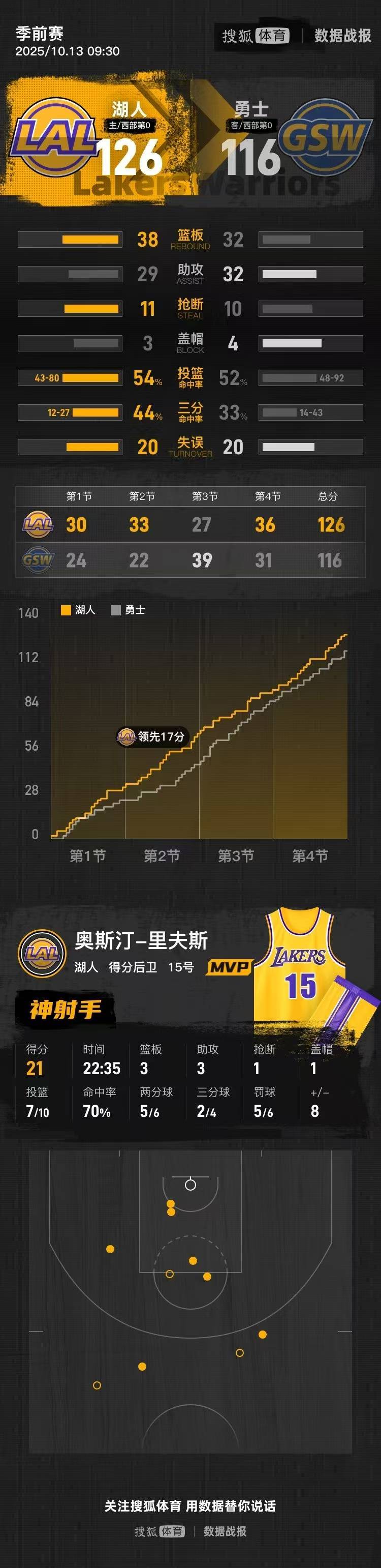 湖人大胜勇士，詹姆斯贡献37分9板8助的简单介绍