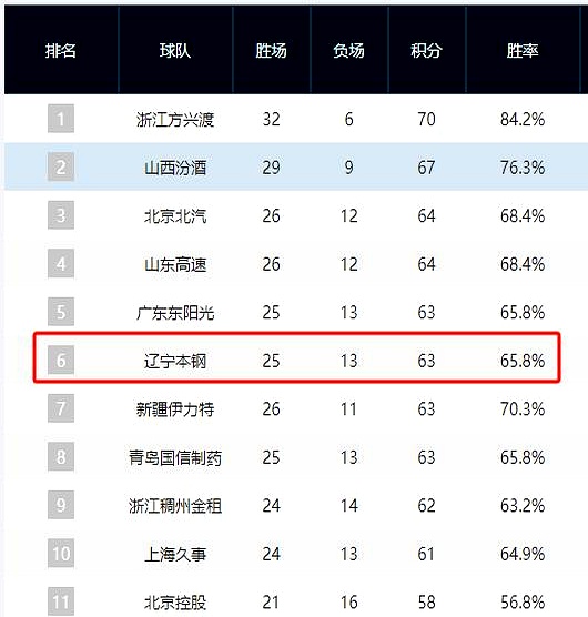一场CBA比赛引发了球迷热议
